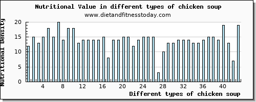 chicken soup nutritional value per 100g